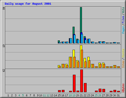 Daily usage for August 2001