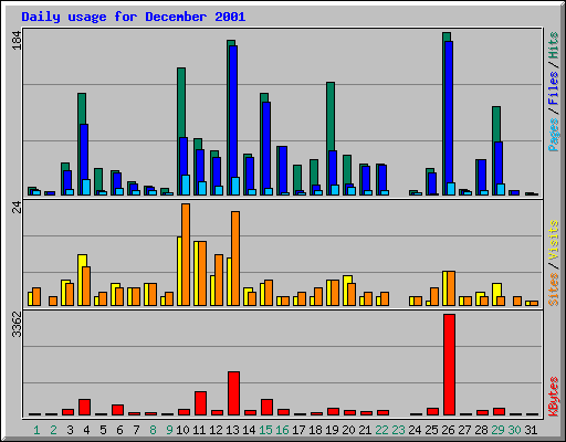 Daily usage for December 2001