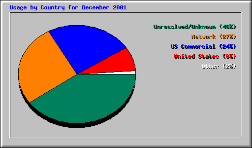Usage by Country for December 2001