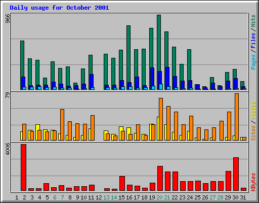 Daily usage for October 2001